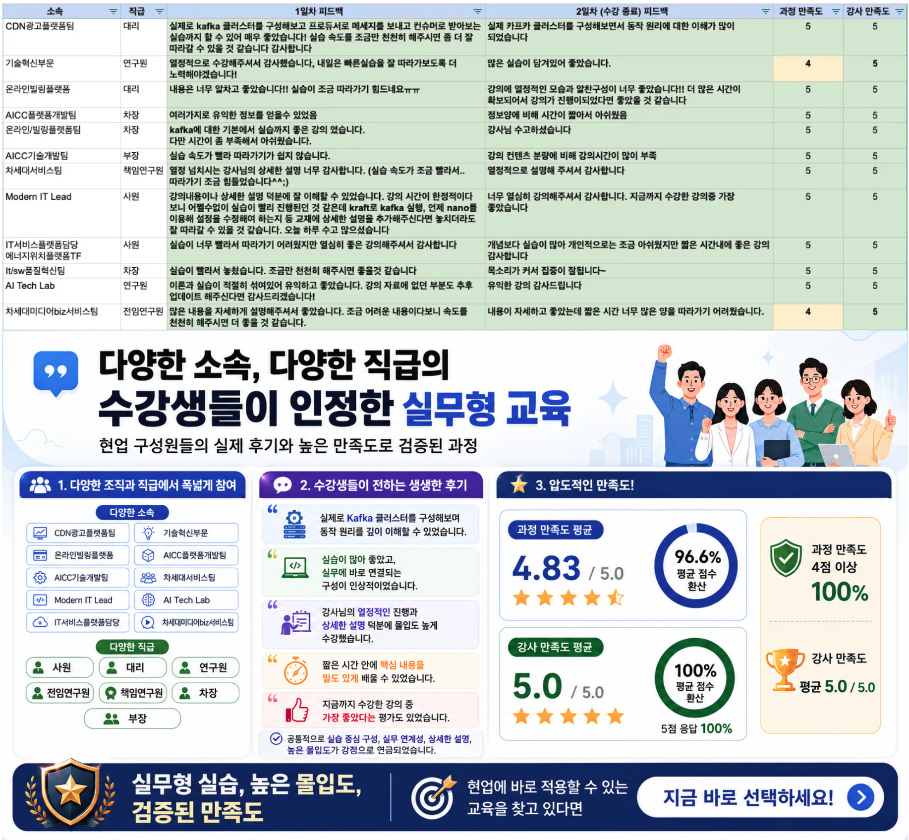 기업 IT 실무자 교육 만족도 그래프