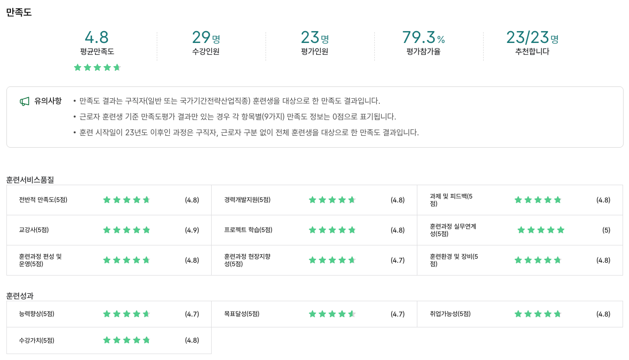2024년 KDT 만족도 조사 결과